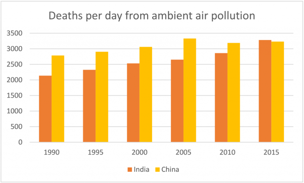 Data India's air pollution is now more deadly than China's Unearthed