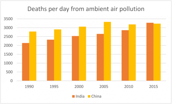 Air Pollution Graphs Statistics