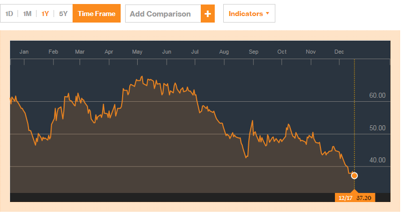 Bloomberg brent