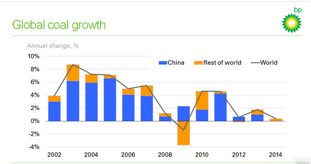 Bp_China