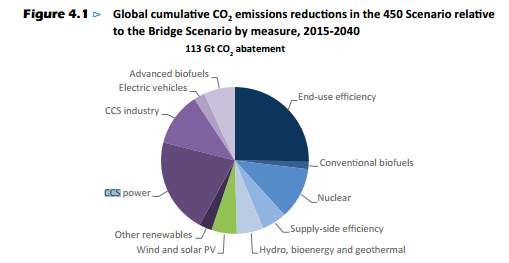 CCS_IEA_climate