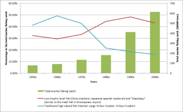 China trash fish graph