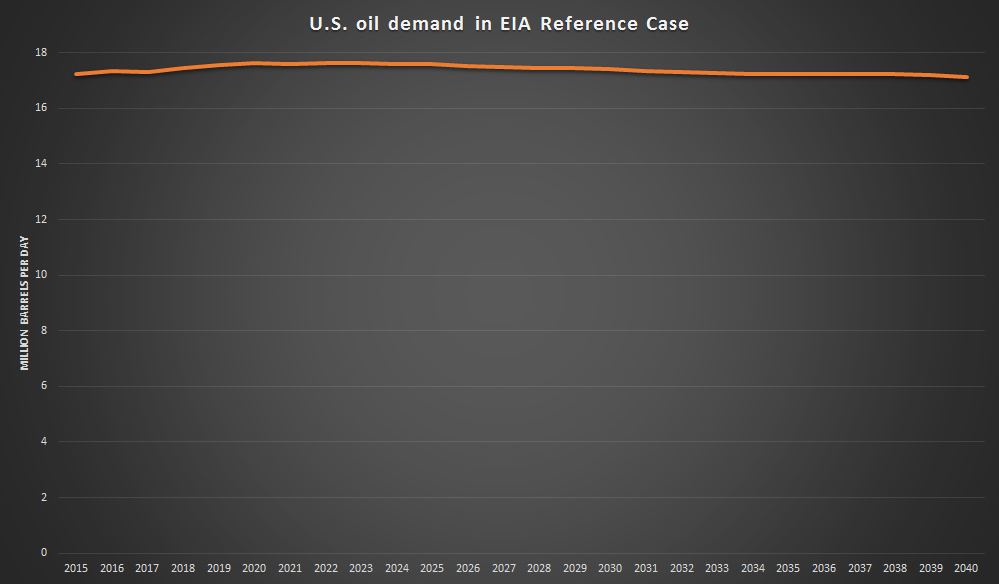 EIA-AEO2015-US-Oil-Demand