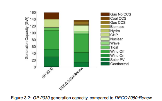 UK power gen capacity