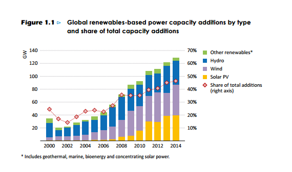 IEAchart1(renewables)