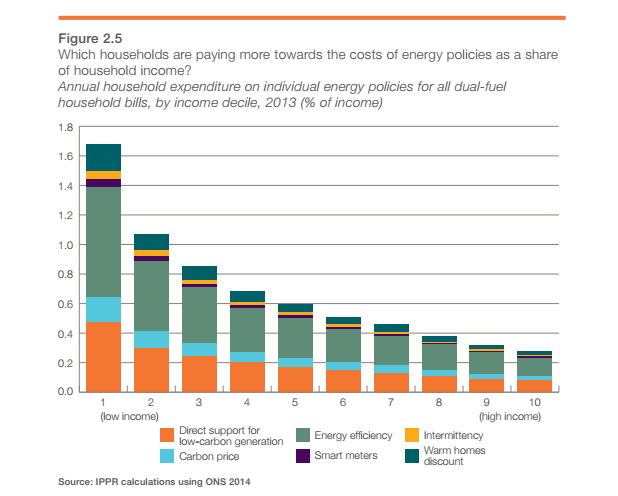 Low income households contribute dis-proportionally to low-carbon measures