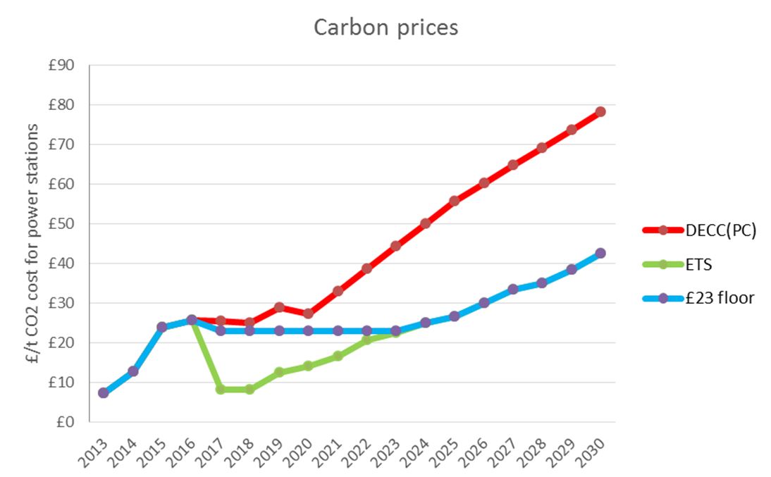 IPPRcarbonprices