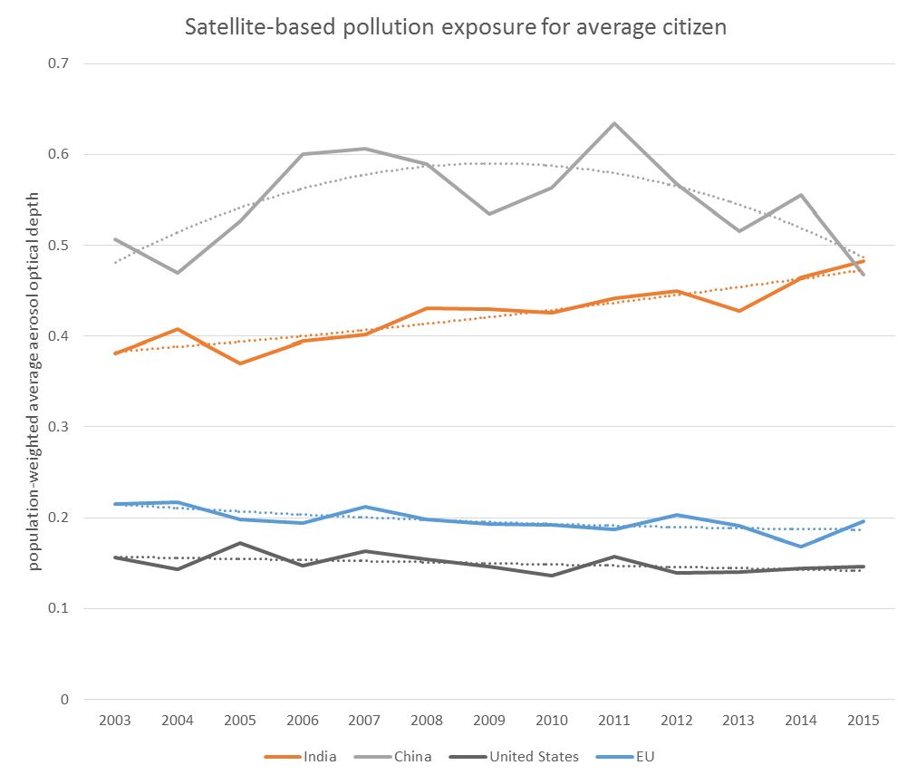 Air Pollution Chart 2015