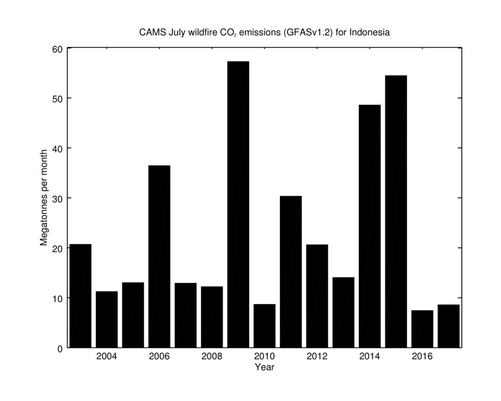 Indo forest July graph 2