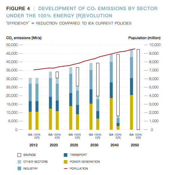 When 100% renewable energy doesn't mean zero carbon