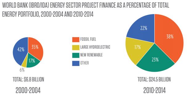 World Bank energy funding pies