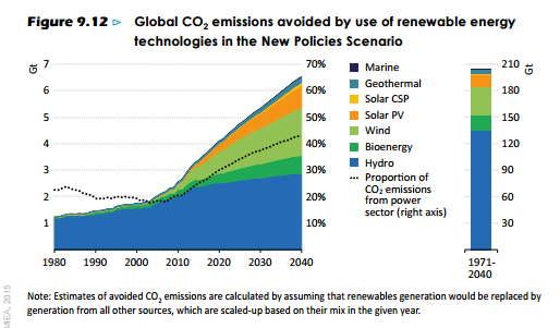 Not burning fossil fuels means you don't emit CO2. Well who'd thunked it. 