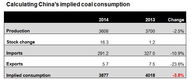 calculating coal