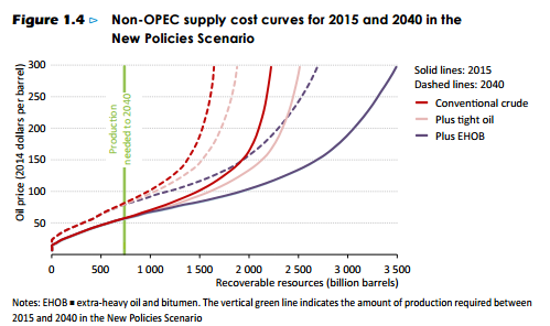 The cost of oil isn't looking so great