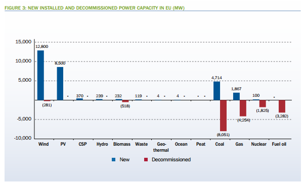 Pie charts are rubbish - but basically less coal, more wind, solar