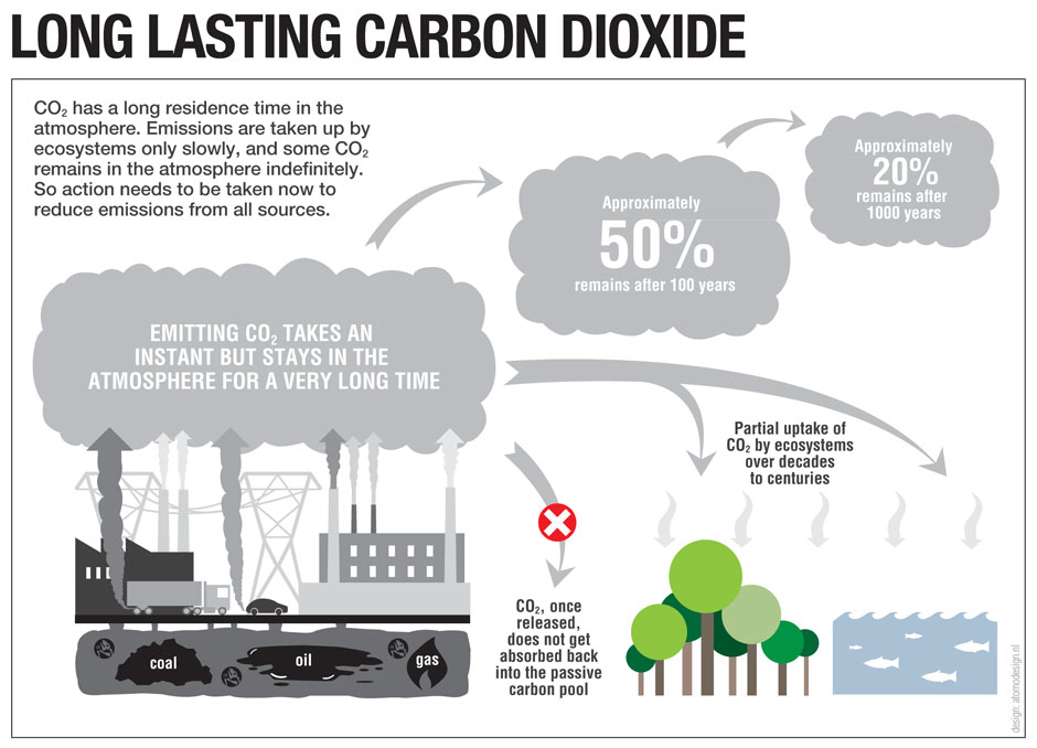 co2-residence