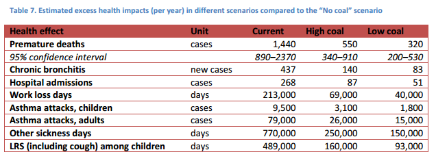 coal health 2