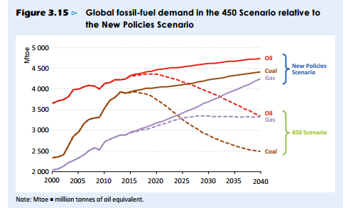 Don't invest in oil or coal if you think the world is going to act on climate - basically.