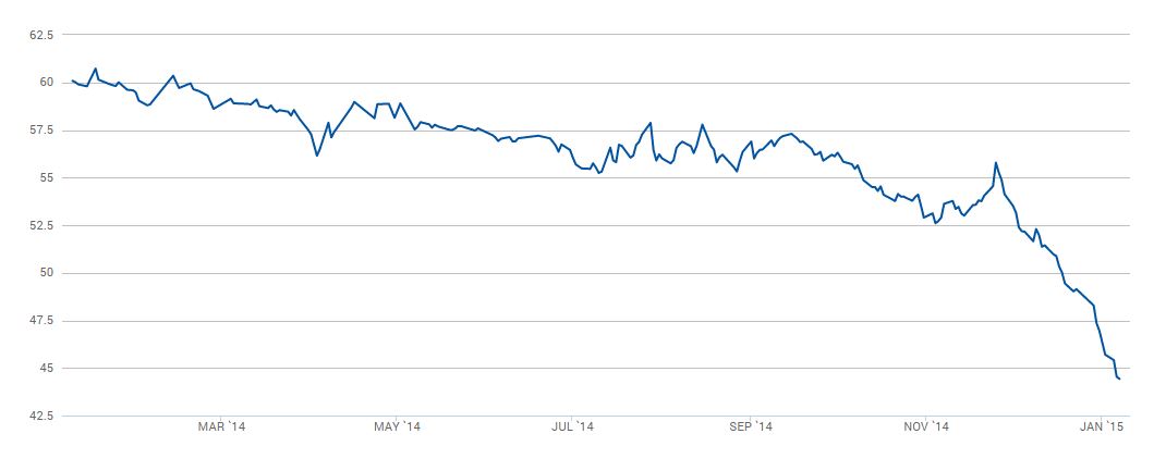 Natural Gas price is predicted to fall further in 2015 (The Ice)