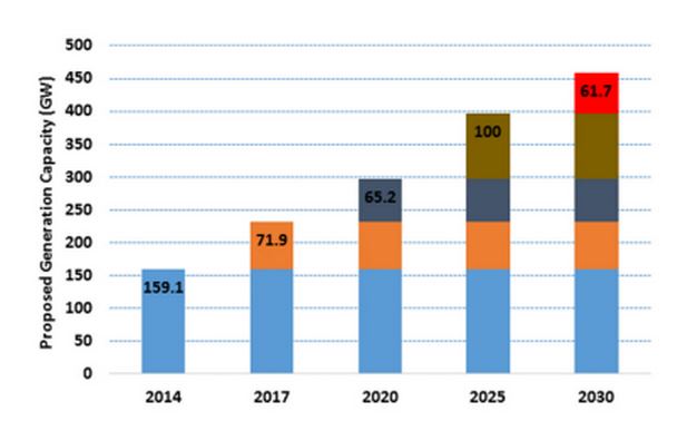 Source: Conservation Action Trust and Urban Emissions report