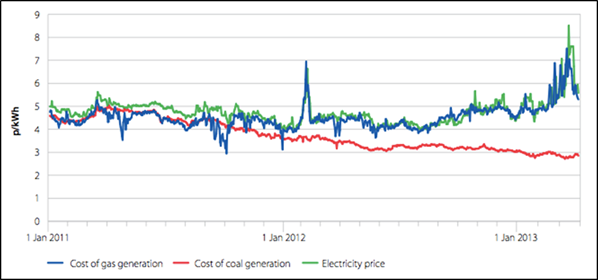 Chart of coal and gas generation costs 