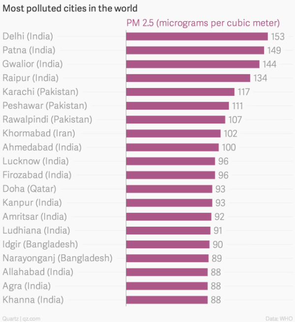 Which city in India has poor air quality?