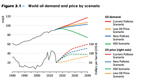 Cheap fossil fuels - unexpected benefit of not using them so much. 