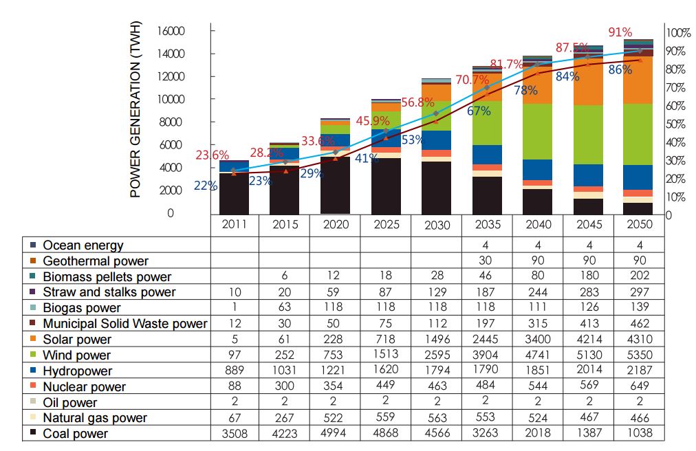 From Energy Foundation China