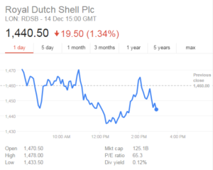 shell stock