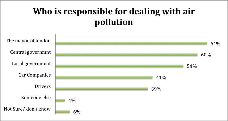 who is responsible for dealing with air pollution levels CHART