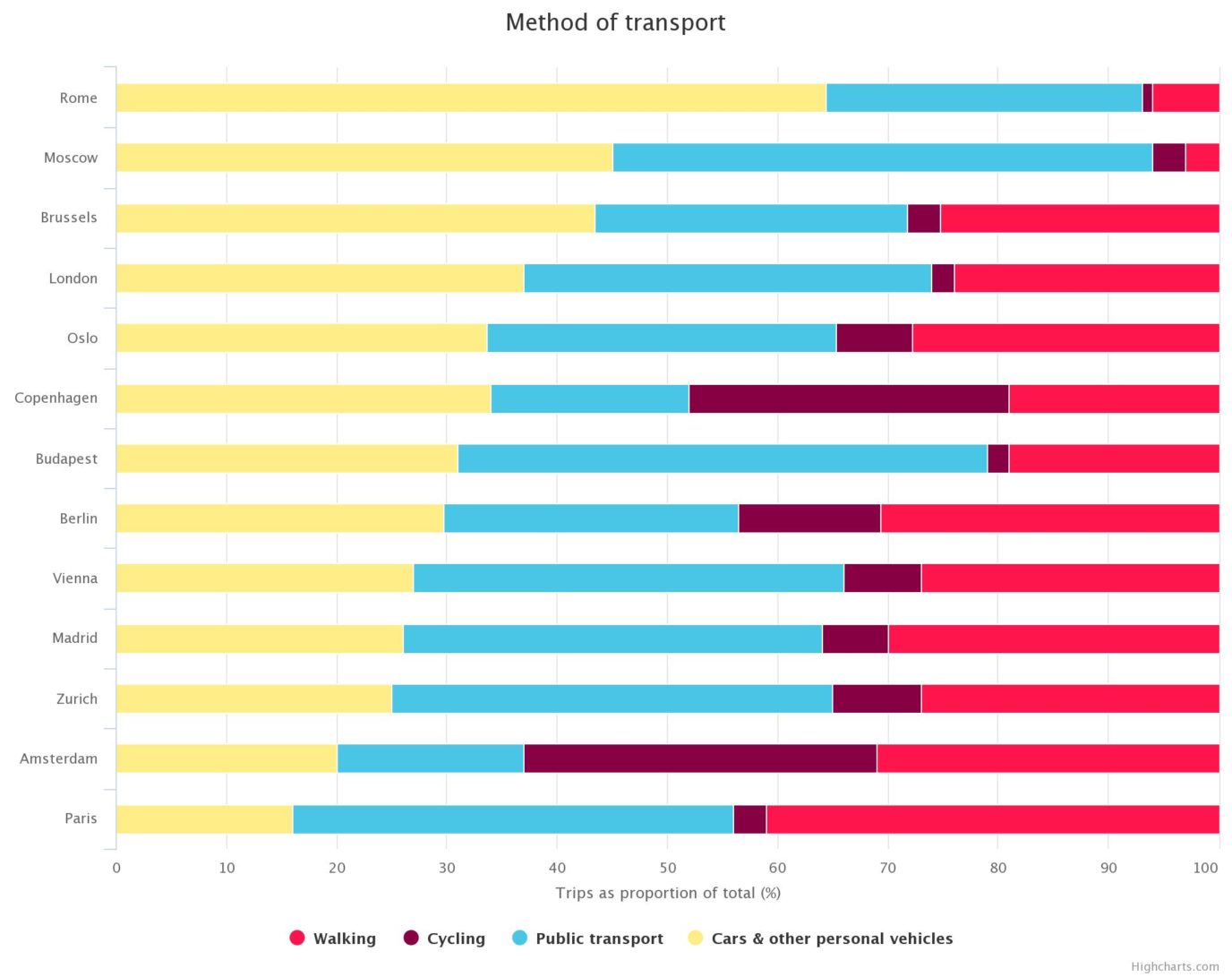How green is the transport in Europe's cities? A story in four charts