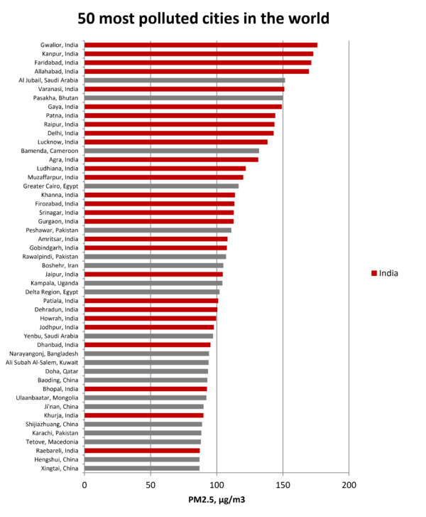 Most polluted cities in the world 2018